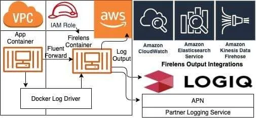 Firelens demystified 2 Firelens FirelensIntegration 1